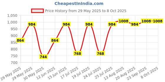 ajio.com vastramay Men Regular Fit Long Kurta vastramay Price History Graph from 29 May 2025 to 8 Oct 2025