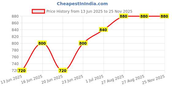 ajio.com vastramay Men Regular Fit Long Kurta vastramay Price History Graph from 13 Jun 2025 to 25 Nov 2025