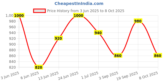 ajio.com vastramay Men Regular Fit Long Kurta vastramay Price History Graph from 3 Jun 2025 to 8 Oct 2025