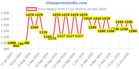 ajio.com vastramay Men Regular Fit Long Kurta with Flap Pockets vastramay Price History Graph from 17 Jul 2024 to 24 Nov 2025