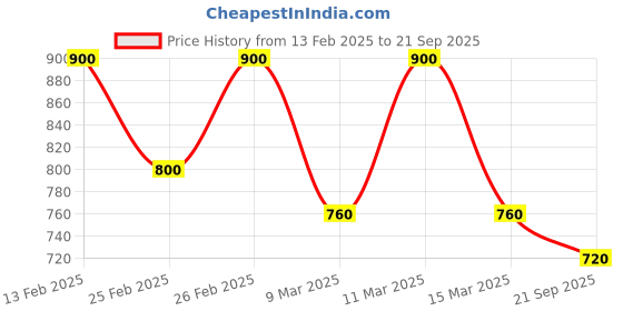 ajio.com vastramay Men Regular Fit Long Kurta with Mandarin Collar vastramay Price History Graph from 13 Feb 2025 to 21 Sep 2025