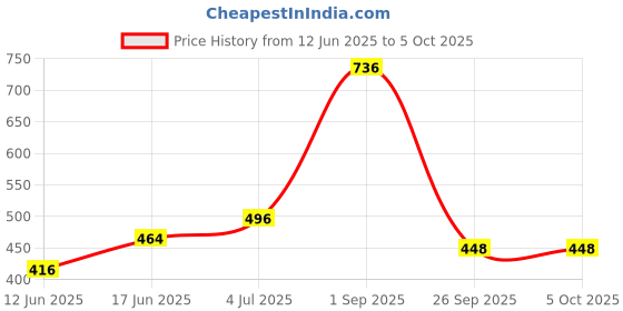 ajio.com vastramay Men Regular Fit Long Kurta with Mandarin Collar vastramay Price History Graph from 12 Jun 2025 to 4 Oct 2025