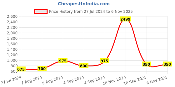 ajio.com vastramay Men Regular Fit Mandarin-Neck Kurta vastramay Price History Graph from 27 Jul 2024 to 6 Nov 2025