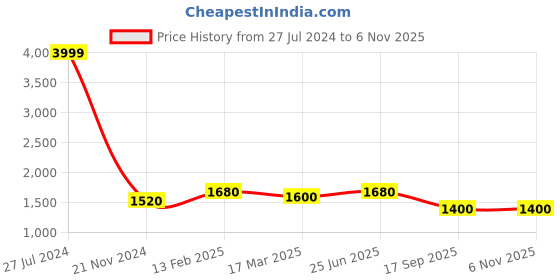 ajio.com vastramay Men Regular Fit Mandarin-Neck Kurta vastramay Price History Graph from 27 Jul 2024 to 6 Nov 2025
