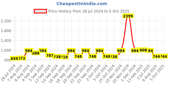 ajio.com vastramay Men Regular Fit Printed Kurat with Mandarin Collar vastramay Price History Graph from 28 Jul 2024 to 4 Oct 2025