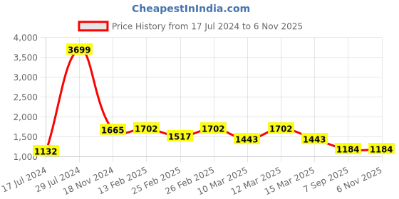 ajio.com vastramay Men Regular Fit Printed Kurta vastramay Price History Graph from 17 Jul 2024 to 5 Nov 2025