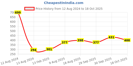 ajio.com vastramay Men Ruched Stole with Tassels vastramay Price History Graph from 12 Aug 2024 to 18 Oct 2025