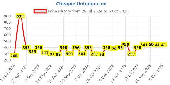 ajio.com vastramay Men Ruched Stole with Tassels vastramay Price History Graph from 28 Jul 2024 to 5 Oct 2025