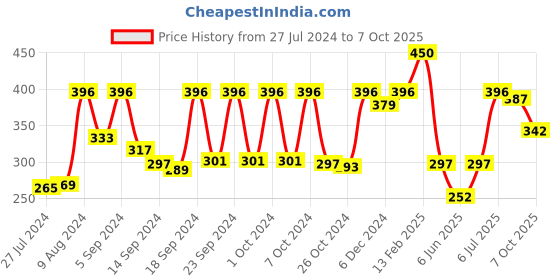 ajio.com vastramay Men Ruched Stole with Tassels vastramay Price History Graph from 27 Jul 2024 to 7 Oct 2025