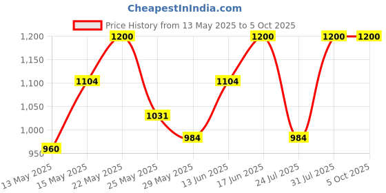 ajio.com vastramay Men Self-design Long Kurta vastramay Price History Graph from 13 May 2025 to 4 Oct 2025