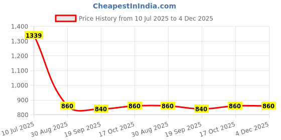 ajio.com vastramay Men Self-design Long Kurta vastramay Price History Graph from 10 Jul 2025 to 3 Dec 2025