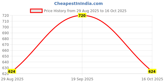 ajio.com vastramay Men Self-design Long Kurta vastramay Price History Graph from 29 Aug 2025 to 16 Oct 2025