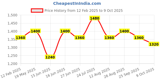 ajio.com vastramay Men Self-design Nehru jacket vastramay Price History Graph from 12 Feb 2025 to 9 Oct 2025