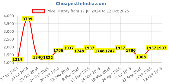 ajio.com vastramay Men Sleeveless Nehru Jacket with Mandarin Collar vastramay Price History Graph from 17 Jul 2024 to 12 Oct 2025