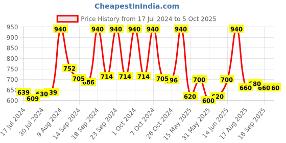 ajio.com vastramay Men Sleeveless Nehru Jacket with Mandarin Collar vastramay Price History Graph from 17 Jul 2024 to 4 Oct 2025
