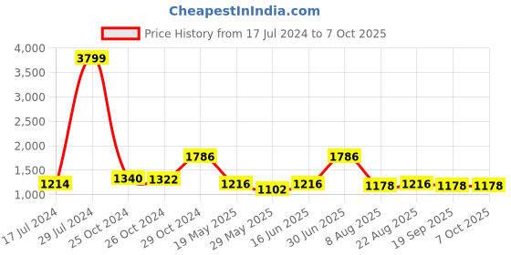 ajio.com vastramay Men Sleeveless Nehru Jacket with Mandarin Collar vastramay Price History Graph from 17 Jul 2024 to 7 Oct 2025