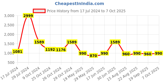ajio.com vastramay Men Slim Fit Nehru Jacket vastramay Price History Graph from 17 Jul 2024 to 7 Oct 2025