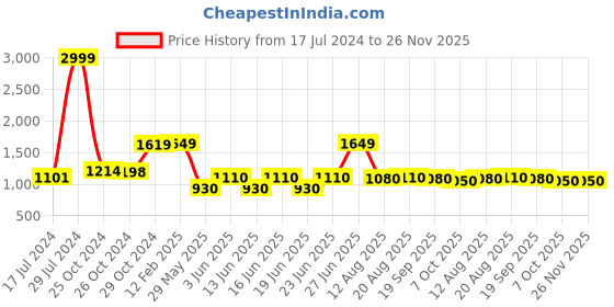 ajio.com vastramay Men Striped Nehru Jacket vastramay Price History Graph from 17 Jul 2024 to 26 Nov 2025