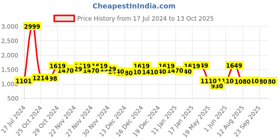 ajio.com vastramay Men Striped Nehru Jacket vastramay Price History Graph from 17 Jul 2024 to 13 Oct 2025