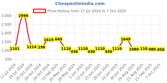 ajio.com vastramay Men Striped Regular Fit Nehru jacket vastramay Price History Graph from 17 Jul 2024 to 7 Oct 2025