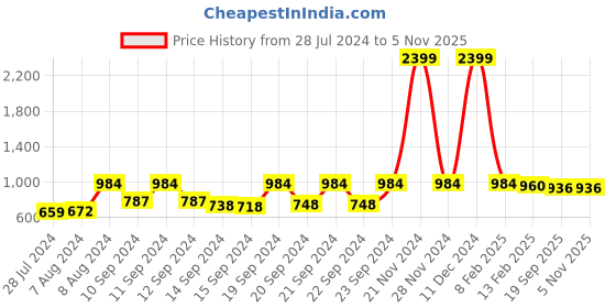 ajio.com vastramay Men Tie & Dye Regular Fit Long Kurta vastramay Price History Graph from 28 Jul 2024 to 5 Nov 2025