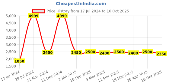 ajio.com vastramay Men Tie & Dye Regular Fit Long Kurta vastramay Price History Graph from 17 Jul 2024 to 16 Oct 2025