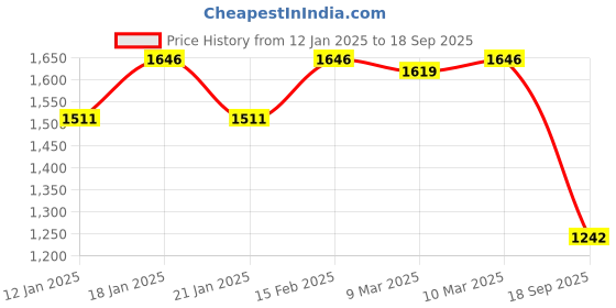 ajio.com vastramay Men Woven Regular Fit Long Kurta vastramay Price History Graph from 12 Jan 2025 to 18 Sep 2025