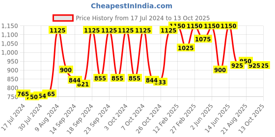 ajio.com vastramay Nehru Jacket with Insert Pockets vastramay Price History Graph from 17 Jul 2024 to 12 Oct 2025