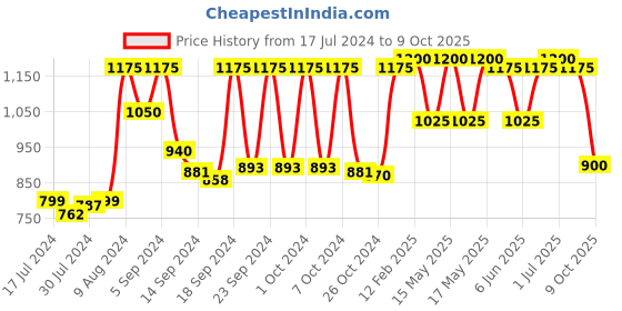 ajio.com vastramay Nehru Jacket with Insert Pockets vastramay Price History Graph from 17 Jul 2024 to 9 Oct 2025