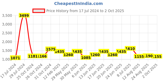 ajio.com vastramay Nehru Jacket with Patch Pockets vastramay Price History Graph from 17 Jul 2024 to 2 Oct 2025
