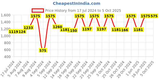 ajio.com vastramay Nehru Jacket with Square Pocket vastramay Price History Graph from 17 Jul 2024 to 4 Oct 2025