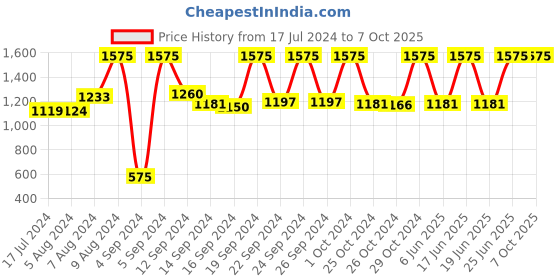 ajio.com vastramay Nehru Jacket with Square Pocket vastramay Price History Graph from 17 Jul 2024 to 7 Oct 2025