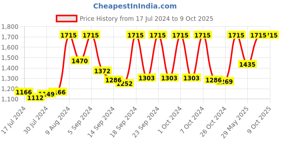 ajio.com vastramay Nehru Jacket with Welt Pocket vastramay Price History Graph from 17 Jul 2024 to 9 Oct 2025