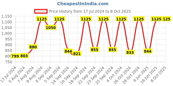 ajio.com vastramay Nehru Jacket with Welt Pocket vastramay Price History Graph from 17 Jul 2024 to 8 Oct 2025