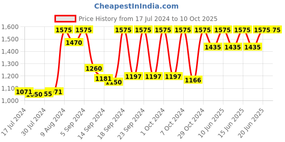 ajio.com vastramay Nehru Jacket with Welt Pocket vastramay Price History Graph from 17 Jul 2024 to 10 Oct 2025