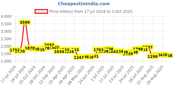 ajio.com vastramay plus Damask Print Nehru Jacket vastramay plus Price History Graph from 17 Jul 2024 to 3 Oct 2025