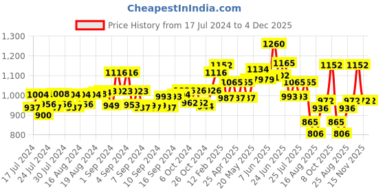 ajio.com vastramay plus Floral Print Slim Fit Nehru Jacket vastramay plus Price History Graph from 17 Jul 2024 to 4 Dec 2025
