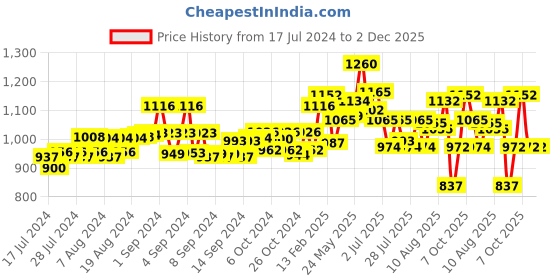 ajio.com vastramay plus Floral Print Slim Fit Nehru Jacket vastramay plus Price History Graph from 17 Jul 2024 to 2 Dec 2025