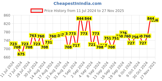ajio.com vastramay plus Full-Sleeve Mandarin-Collar Kurta vastramay plus Price History Graph from 11 Jul 2024 to 27 Nov 2025