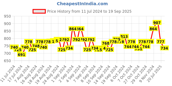 ajio.com vastramay plus Full-Sleeve Mandarin-Collar Kurta vastramay plus Price History Graph from 11 Jul 2024 to 19 Sep 2025
