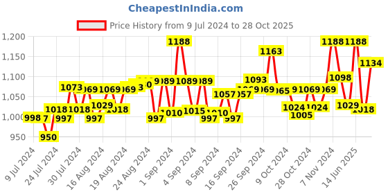 ajio.com vastramay plus Full-Sleeve Mandarin-Collar Kurta vastramay plus Price History Graph from 9 Jul 2024 to 28 Oct 2025