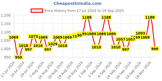 ajio.com vastramay plus Full-Sleeve Mandarin-Collar Kurta vastramay plus Price History Graph from 17 Jul 2024 to 19 Sep 2025