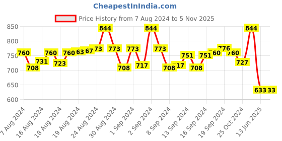 ajio.com vastramay plus Heathered Mandarin-Collar Kurta vastramay plus Price History Graph from 7 Aug 2024 to 5 Nov 2025