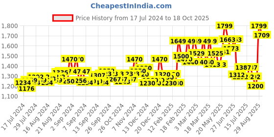 ajio.com vastramay plus Jaquard Nehru Jacket with Welt Pockets vastramay plus Price History Graph from 17 Jul 2024 to 18 Oct 2025