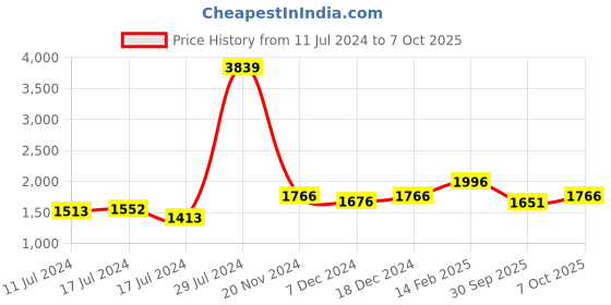 ajio.com vastramay plus Long Kurta with Side Slits vastramay plus Price History Graph from 11 Jul 2024 to 7 Oct 2025