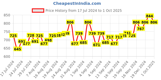 ajio.com vastramay plus Long Kurta with Side Slits vastramay plus Price History Graph from 17 Jul 2024 to 1 Oct 2025