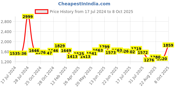 ajio.com vastramay plus Mandarin Collar Nehru jacket with Sleeveless vastramay plus Price History Graph from 17 Jul 2024 to 8 Oct 2025