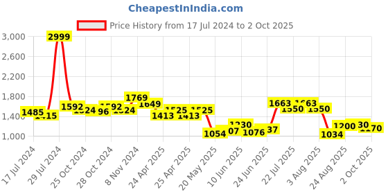 ajio.com vastramay plus Micro Print Nehru jacket with Mandarin Collar vastramay plus Price History Graph from 17 Jul 2024 to 2 Oct 2025