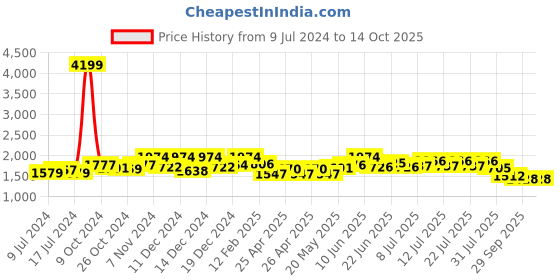 ajio.com vastramay plus Nehru Jacket with Welt Pockets vastramay plus Price History Graph from 9 Jul 2024 to 13 Oct 2025