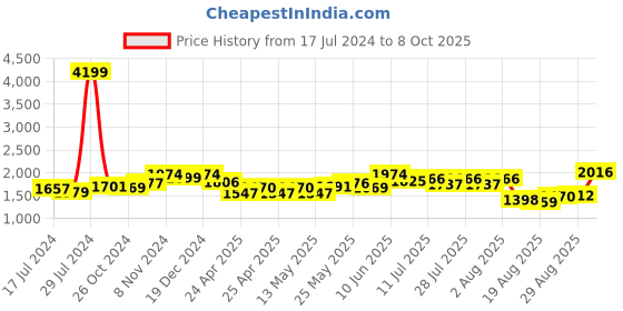 ajio.com vastramay plus Nehru Jacket with Welt Pockets vastramay plus Price History Graph from 17 Jul 2024 to 8 Oct 2025